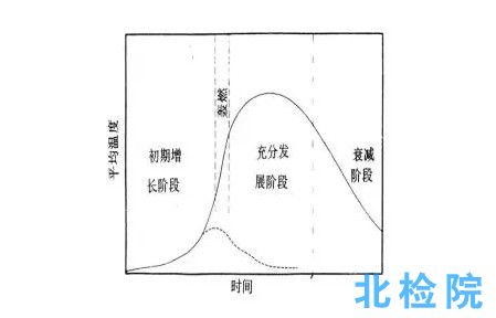 室內平均溫度測試