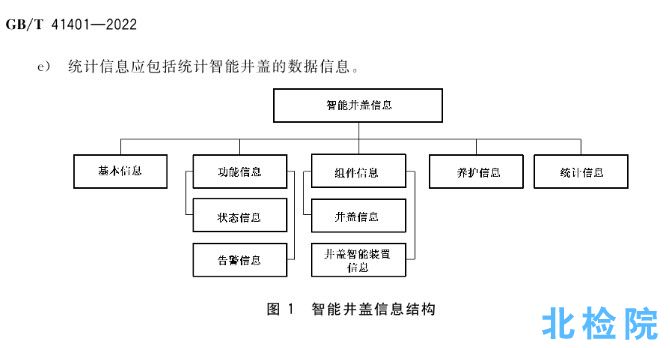 智能井蓋測試