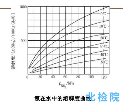 溶解度測試