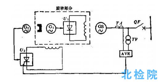 同步電機勵磁系統檢測