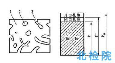 表觀密度檢測