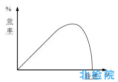 電機效率檢測