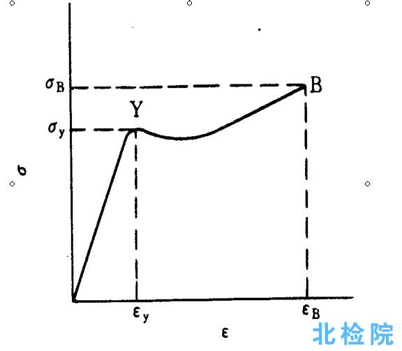 屈服伸長率試驗